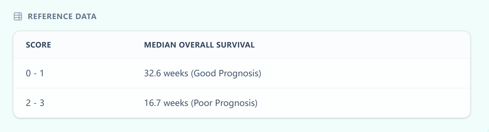 RMH Score reference survival table